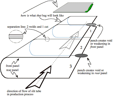Xbag production, perspective diagram